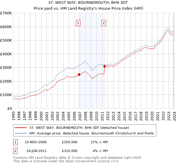 37, WEST WAY, BOURNEMOUTH, BH9 3DT: Price paid vs HM Land Registry's House Price Index