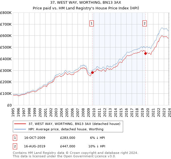 37, WEST WAY, WORTHING, BN13 3AX: Price paid vs HM Land Registry's House Price Index
