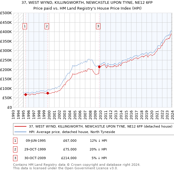 37, WEST WYND, KILLINGWORTH, NEWCASTLE UPON TYNE, NE12 6FP: Price paid vs HM Land Registry's House Price Index