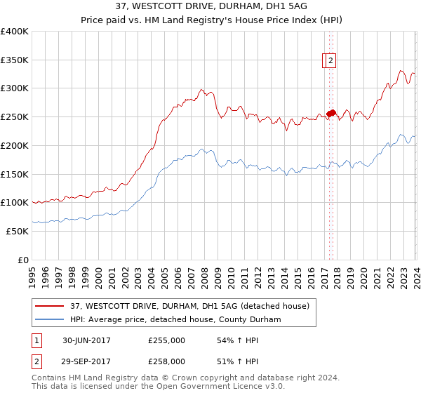 37, WESTCOTT DRIVE, DURHAM, DH1 5AG: Price paid vs HM Land Registry's House Price Index