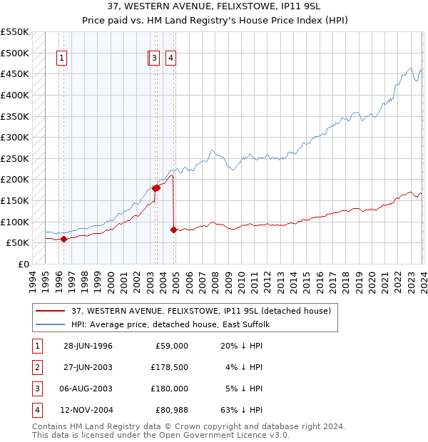 37, WESTERN AVENUE, FELIXSTOWE, IP11 9SL: Price paid vs HM Land Registry's House Price Index