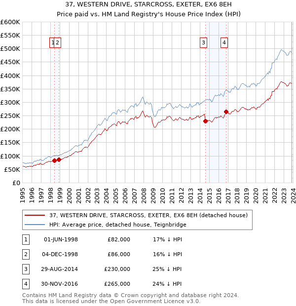 37, WESTERN DRIVE, STARCROSS, EXETER, EX6 8EH: Price paid vs HM Land Registry's House Price Index