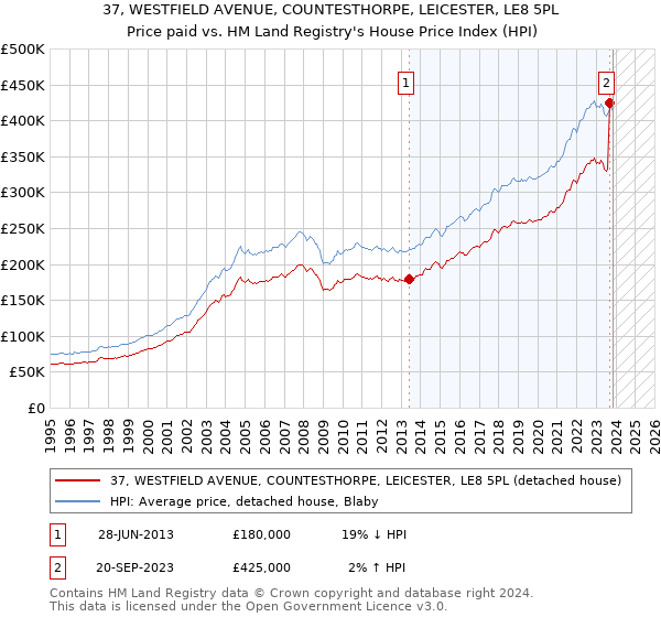 37, WESTFIELD AVENUE, COUNTESTHORPE, LEICESTER, LE8 5PL: Price paid vs HM Land Registry's House Price Index