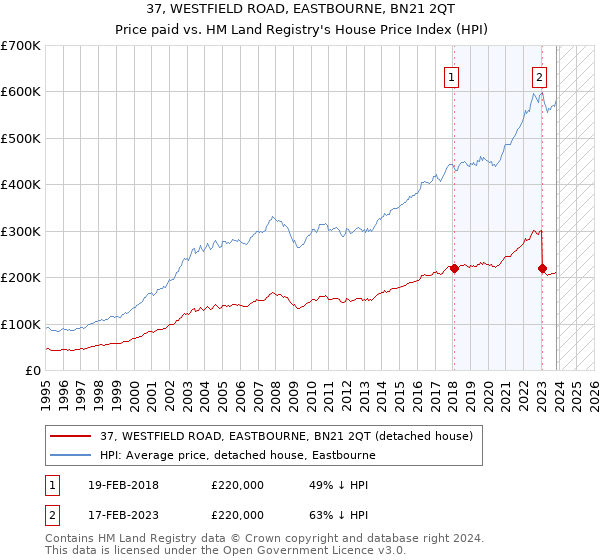 37, WESTFIELD ROAD, EASTBOURNE, BN21 2QT: Price paid vs HM Land Registry's House Price Index