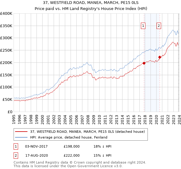 37, WESTFIELD ROAD, MANEA, MARCH, PE15 0LS: Price paid vs HM Land Registry's House Price Index
