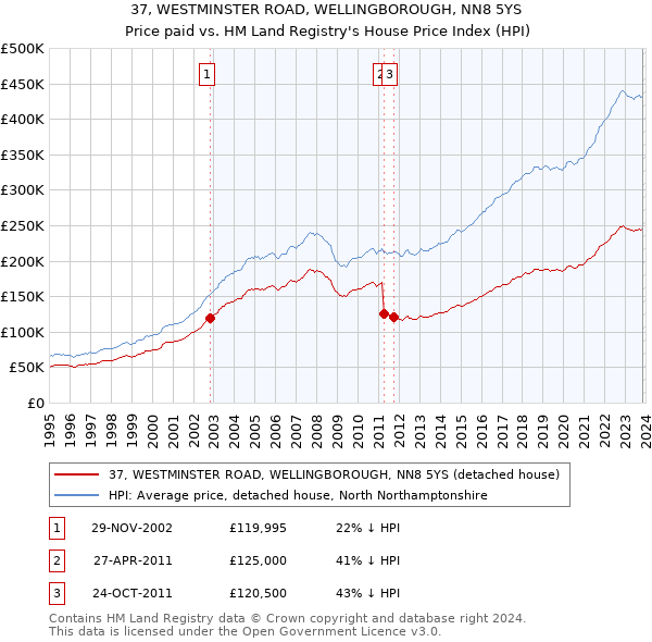 37, WESTMINSTER ROAD, WELLINGBOROUGH, NN8 5YS: Price paid vs HM Land Registry's House Price Index