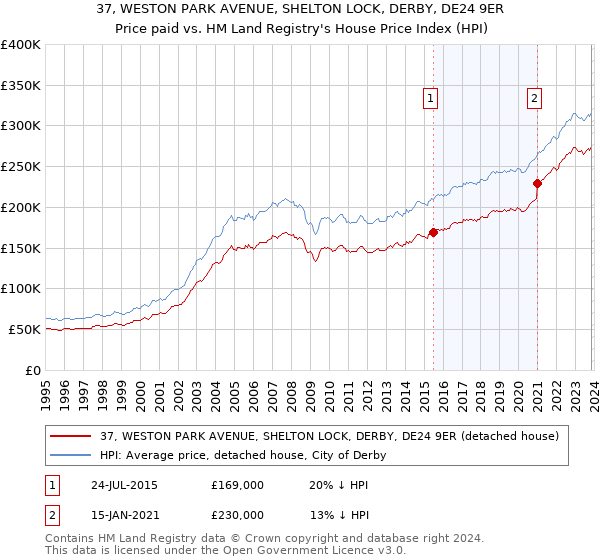 37, WESTON PARK AVENUE, SHELTON LOCK, DERBY, DE24 9ER: Price paid vs HM Land Registry's House Price Index