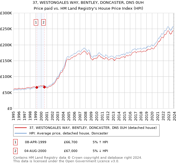 37, WESTONGALES WAY, BENTLEY, DONCASTER, DN5 0UH: Price paid vs HM Land Registry's House Price Index