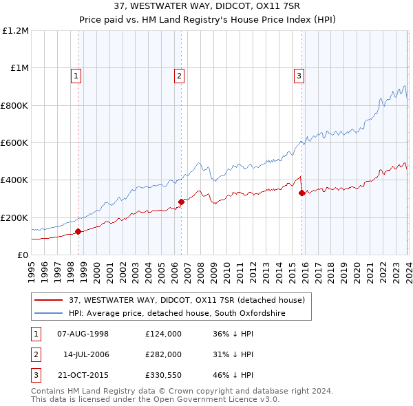 37, WESTWATER WAY, DIDCOT, OX11 7SR: Price paid vs HM Land Registry's House Price Index