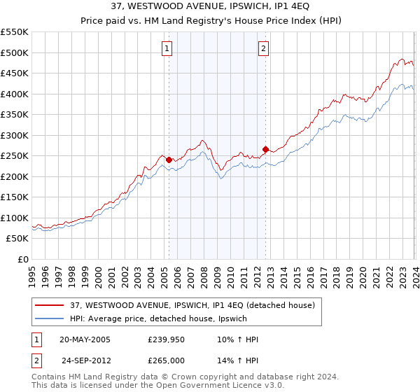 37, WESTWOOD AVENUE, IPSWICH, IP1 4EQ: Price paid vs HM Land Registry's House Price Index