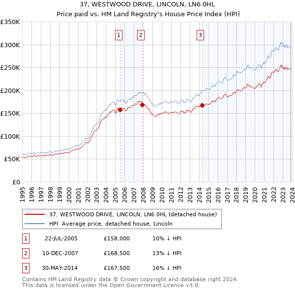 37, WESTWOOD DRIVE, LINCOLN, LN6 0HL: Price paid vs HM Land Registry's House Price Index