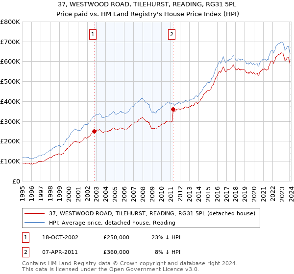 37, WESTWOOD ROAD, TILEHURST, READING, RG31 5PL: Price paid vs HM Land Registry's House Price Index