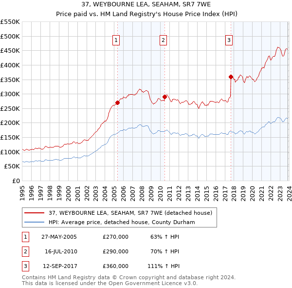 37, WEYBOURNE LEA, SEAHAM, SR7 7WE: Price paid vs HM Land Registry's House Price Index
