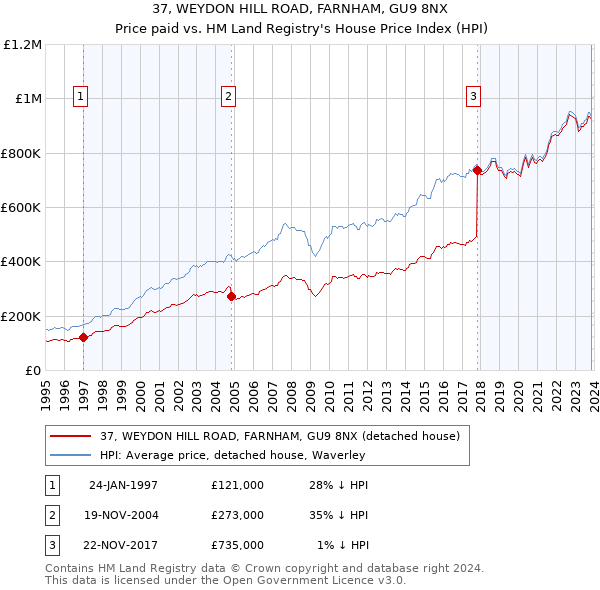 37, WEYDON HILL ROAD, FARNHAM, GU9 8NX: Price paid vs HM Land Registry's House Price Index