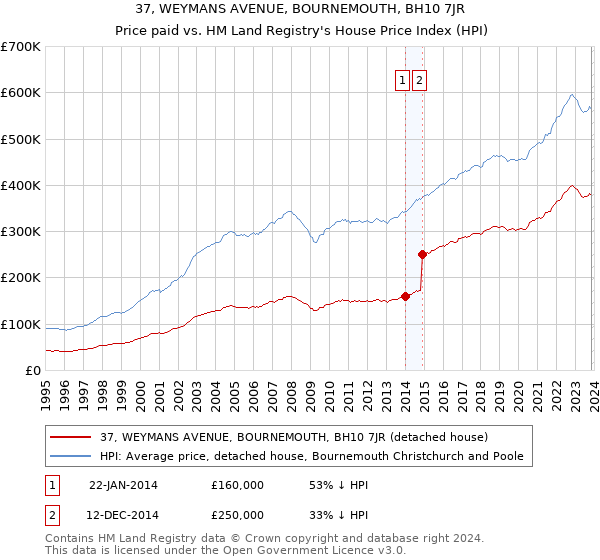 37, WEYMANS AVENUE, BOURNEMOUTH, BH10 7JR: Price paid vs HM Land Registry's House Price Index