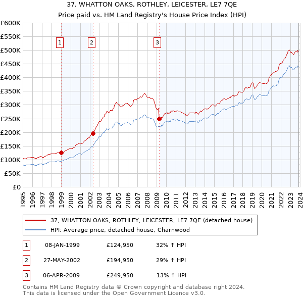 37, WHATTON OAKS, ROTHLEY, LEICESTER, LE7 7QE: Price paid vs HM Land Registry's House Price Index
