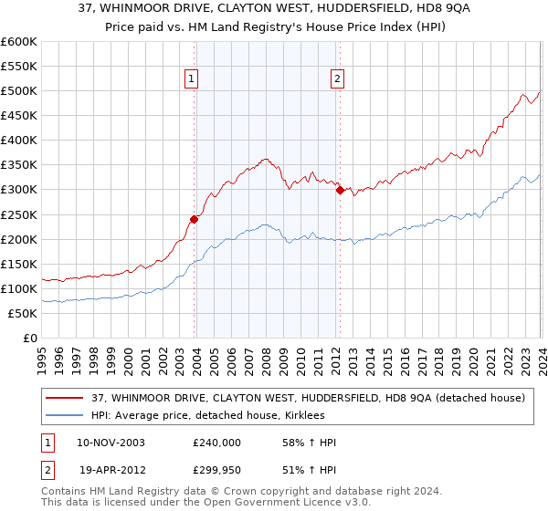 37, WHINMOOR DRIVE, CLAYTON WEST, HUDDERSFIELD, HD8 9QA: Price paid vs HM Land Registry's House Price Index