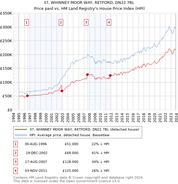 37, WHINNEY MOOR WAY, RETFORD, DN22 7BL: Price paid vs HM Land Registry's House Price Index