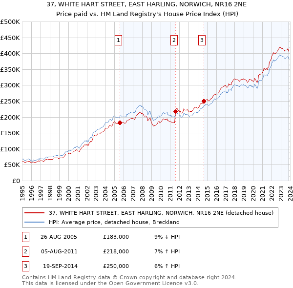 37, WHITE HART STREET, EAST HARLING, NORWICH, NR16 2NE: Price paid vs HM Land Registry's House Price Index