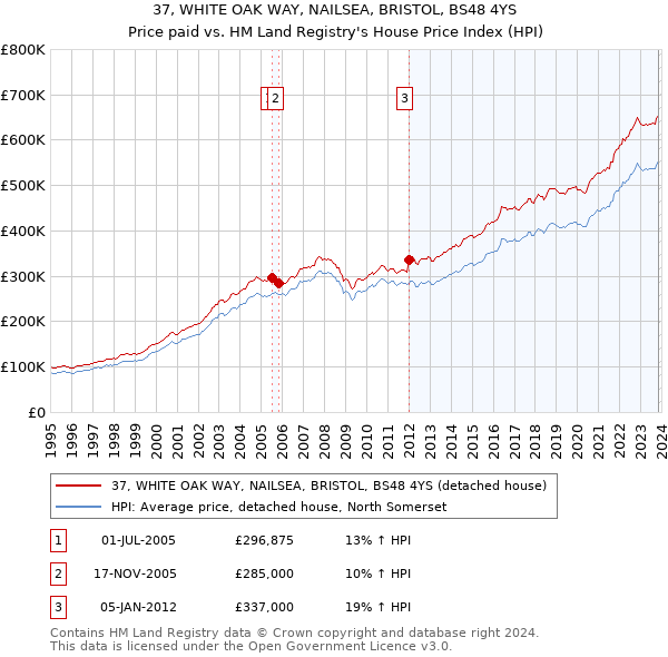 37, WHITE OAK WAY, NAILSEA, BRISTOL, BS48 4YS: Price paid vs HM Land Registry's House Price Index