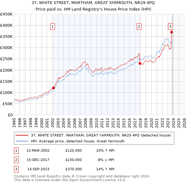37, WHITE STREET, MARTHAM, GREAT YARMOUTH, NR29 4PQ: Price paid vs HM Land Registry's House Price Index