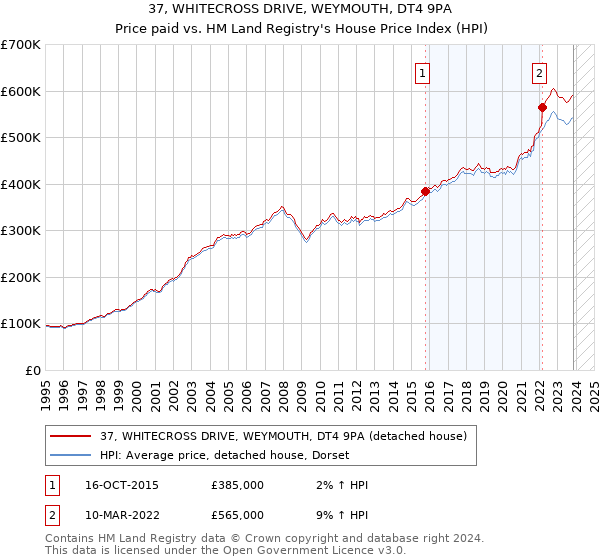 37, WHITECROSS DRIVE, WEYMOUTH, DT4 9PA: Price paid vs HM Land Registry's House Price Index