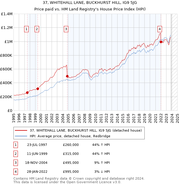 37, WHITEHALL LANE, BUCKHURST HILL, IG9 5JG: Price paid vs HM Land Registry's House Price Index