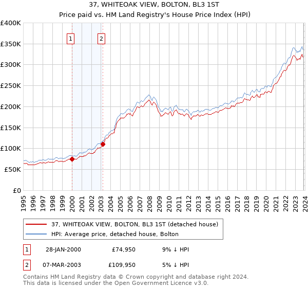 37, WHITEOAK VIEW, BOLTON, BL3 1ST: Price paid vs HM Land Registry's House Price Index