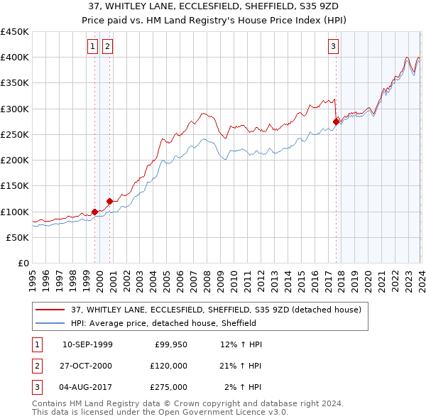 37, WHITLEY LANE, ECCLESFIELD, SHEFFIELD, S35 9ZD: Price paid vs HM Land Registry's House Price Index