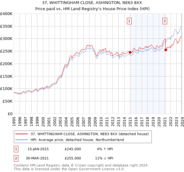 37, WHITTINGHAM CLOSE, ASHINGTON, NE63 8XX: Price paid vs HM Land Registry's House Price Index
