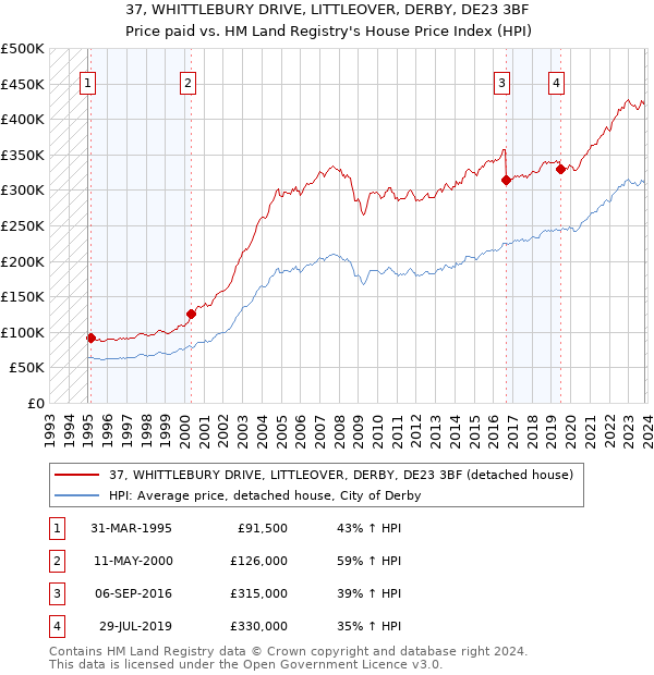 37, WHITTLEBURY DRIVE, LITTLEOVER, DERBY, DE23 3BF: Price paid vs HM Land Registry's House Price Index