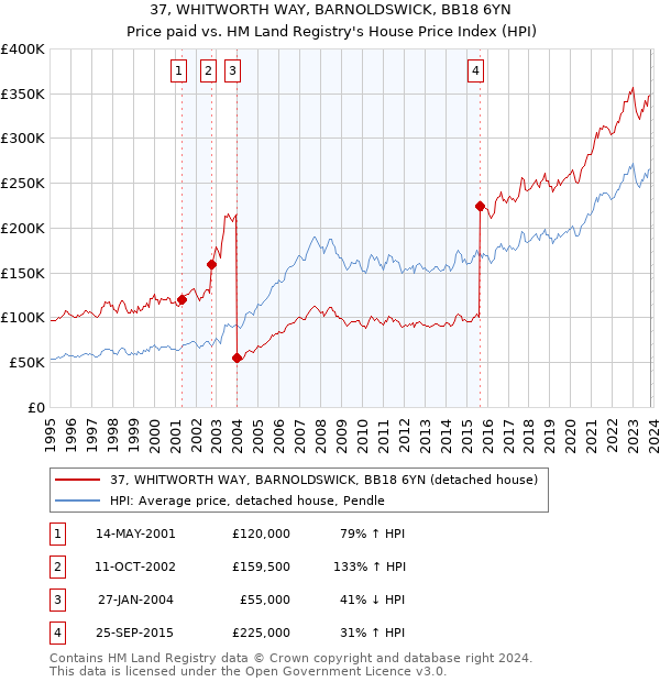 37, WHITWORTH WAY, BARNOLDSWICK, BB18 6YN: Price paid vs HM Land Registry's House Price Index