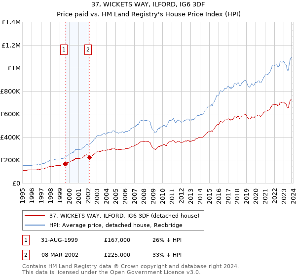 37, WICKETS WAY, ILFORD, IG6 3DF: Price paid vs HM Land Registry's House Price Index