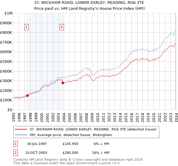 37, WICKHAM ROAD, LOWER EARLEY, READING, RG6 3TE: Price paid vs HM Land Registry's House Price Index