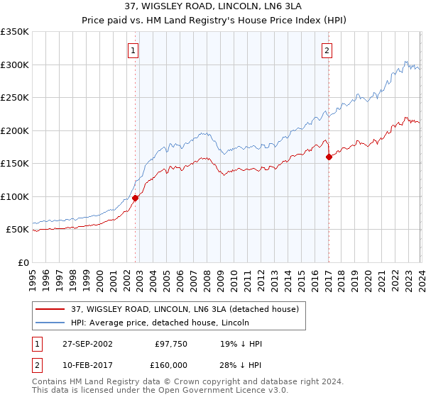 37, WIGSLEY ROAD, LINCOLN, LN6 3LA: Price paid vs HM Land Registry's House Price Index