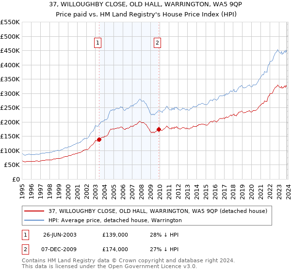 37, WILLOUGHBY CLOSE, OLD HALL, WARRINGTON, WA5 9QP: Price paid vs HM Land Registry's House Price Index