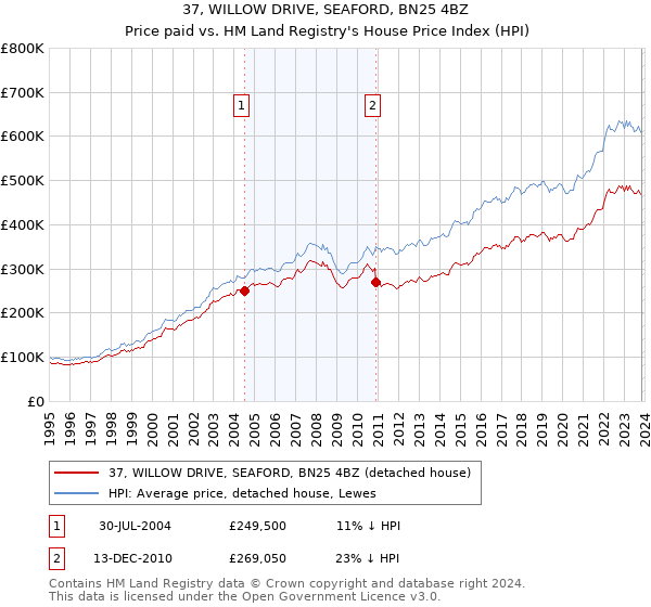 37, WILLOW DRIVE, SEAFORD, BN25 4BZ: Price paid vs HM Land Registry's House Price Index