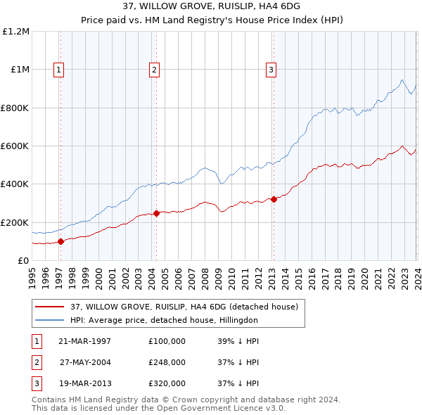 37, WILLOW GROVE, RUISLIP, HA4 6DG: Price paid vs HM Land Registry's House Price Index