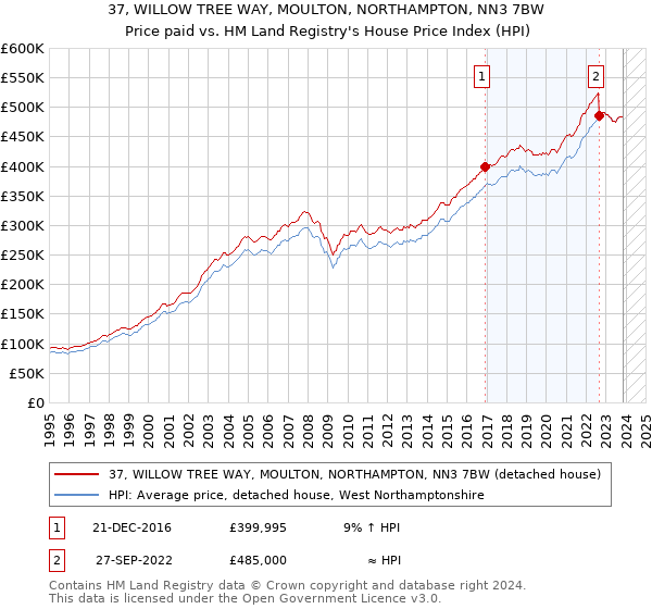37, WILLOW TREE WAY, MOULTON, NORTHAMPTON, NN3 7BW: Price paid vs HM Land Registry's House Price Index