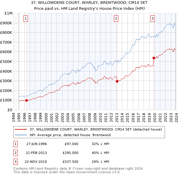 37, WILLOWDENE COURT, WARLEY, BRENTWOOD, CM14 5ET: Price paid vs HM Land Registry's House Price Index