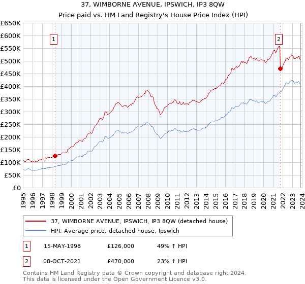 37, WIMBORNE AVENUE, IPSWICH, IP3 8QW: Price paid vs HM Land Registry's House Price Index