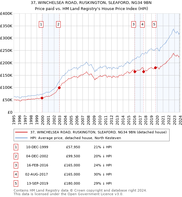 37, WINCHELSEA ROAD, RUSKINGTON, SLEAFORD, NG34 9BN: Price paid vs HM Land Registry's House Price Index