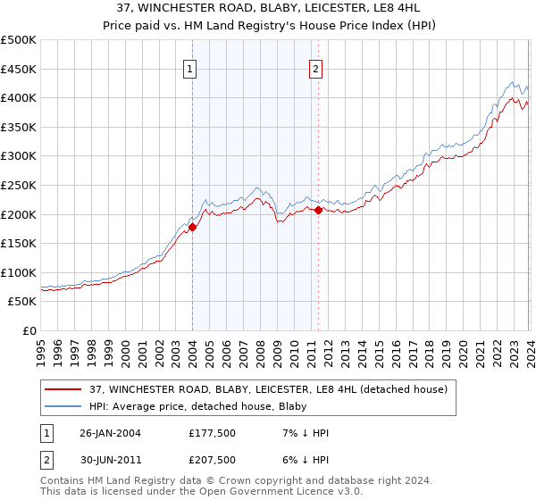 37, WINCHESTER ROAD, BLABY, LEICESTER, LE8 4HL: Price paid vs HM Land Registry's House Price Index