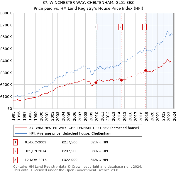37, WINCHESTER WAY, CHELTENHAM, GL51 3EZ: Price paid vs HM Land Registry's House Price Index