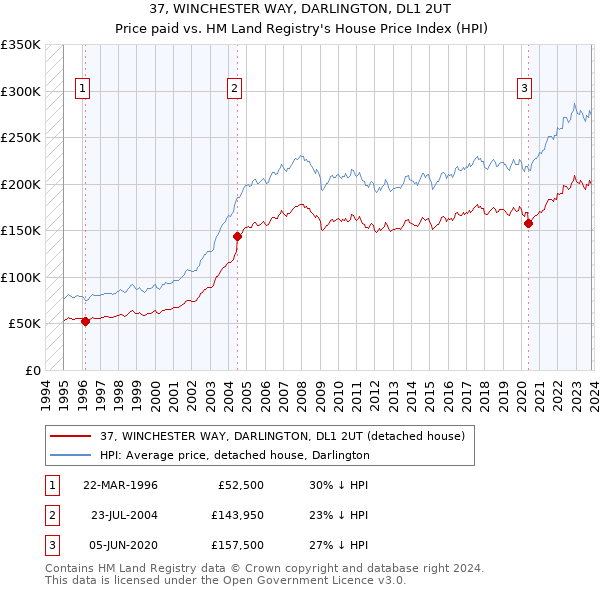 37, WINCHESTER WAY, DARLINGTON, DL1 2UT: Price paid vs HM Land Registry's House Price Index