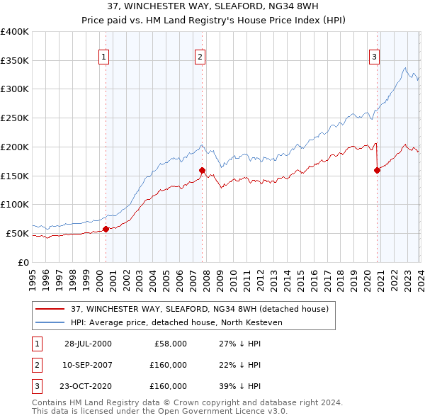 37, WINCHESTER WAY, SLEAFORD, NG34 8WH: Price paid vs HM Land Registry's House Price Index