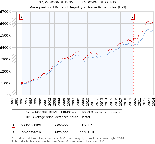 37, WINCOMBE DRIVE, FERNDOWN, BH22 8HX: Price paid vs HM Land Registry's House Price Index