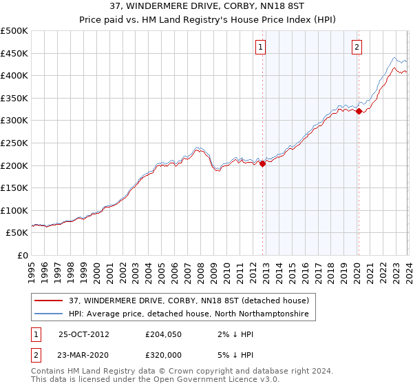 37, WINDERMERE DRIVE, CORBY, NN18 8ST: Price paid vs HM Land Registry's House Price Index