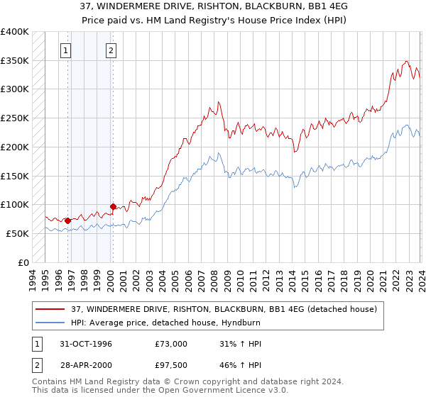 37, WINDERMERE DRIVE, RISHTON, BLACKBURN, BB1 4EG: Price paid vs HM Land Registry's House Price Index