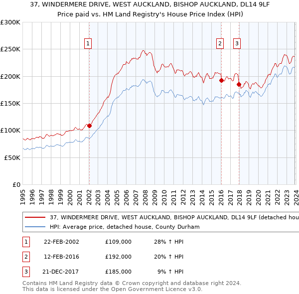 37, WINDERMERE DRIVE, WEST AUCKLAND, BISHOP AUCKLAND, DL14 9LF: Price paid vs HM Land Registry's House Price Index